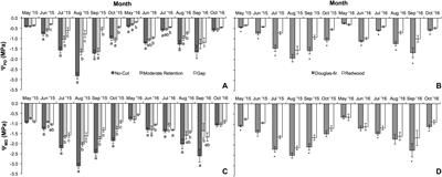 Physiology and Growth of Douglas-Fir and Redwood Seedlings Planted After Partial Harvesting